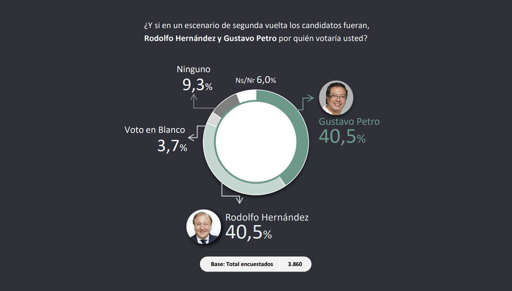 segunda vuelta candidatos