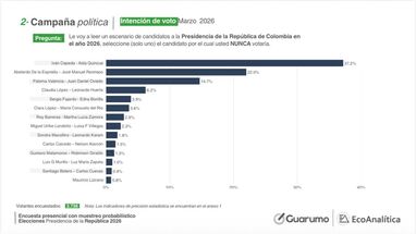 La encuesta Guarumo de marzo de 2026 revela que Iván Cepeda lidera el índice de rechazo con 37,2%
