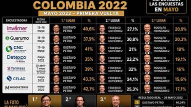 Encuesta presidenciales en las elecciones de Colombia en 2022