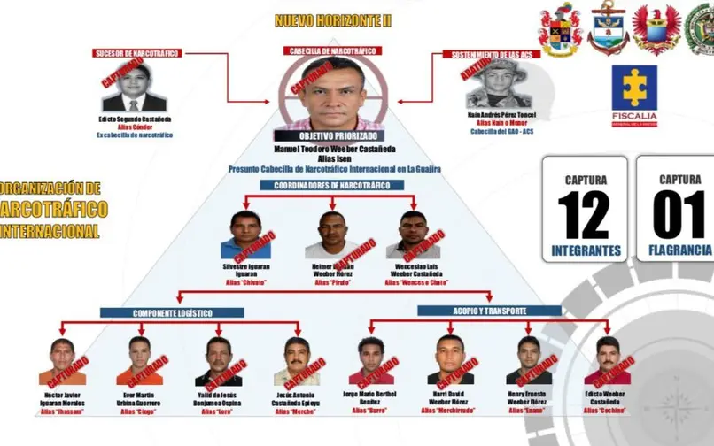 Capturan a 13 presuntos integrantes de una red transnacional de narcotráfico