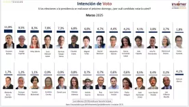 encuesta invamer marzo 2025