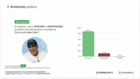 Alex Char lidera con 88% de aprobación.