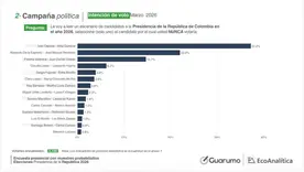La encuesta Guarumo de marzo de 2026 revela que Iván Cepeda lidera el índice de rechazo con 37,2%