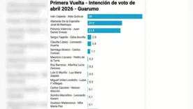 Encuesta Guarumo 30 de abril 2026