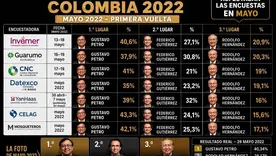 Encuesta presidenciales en las elecciones de Colombia en 2022