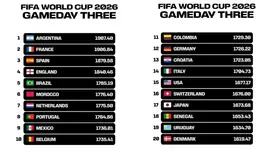 ranking fifa 290626