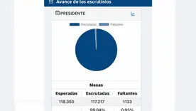 Mesas escrutadas