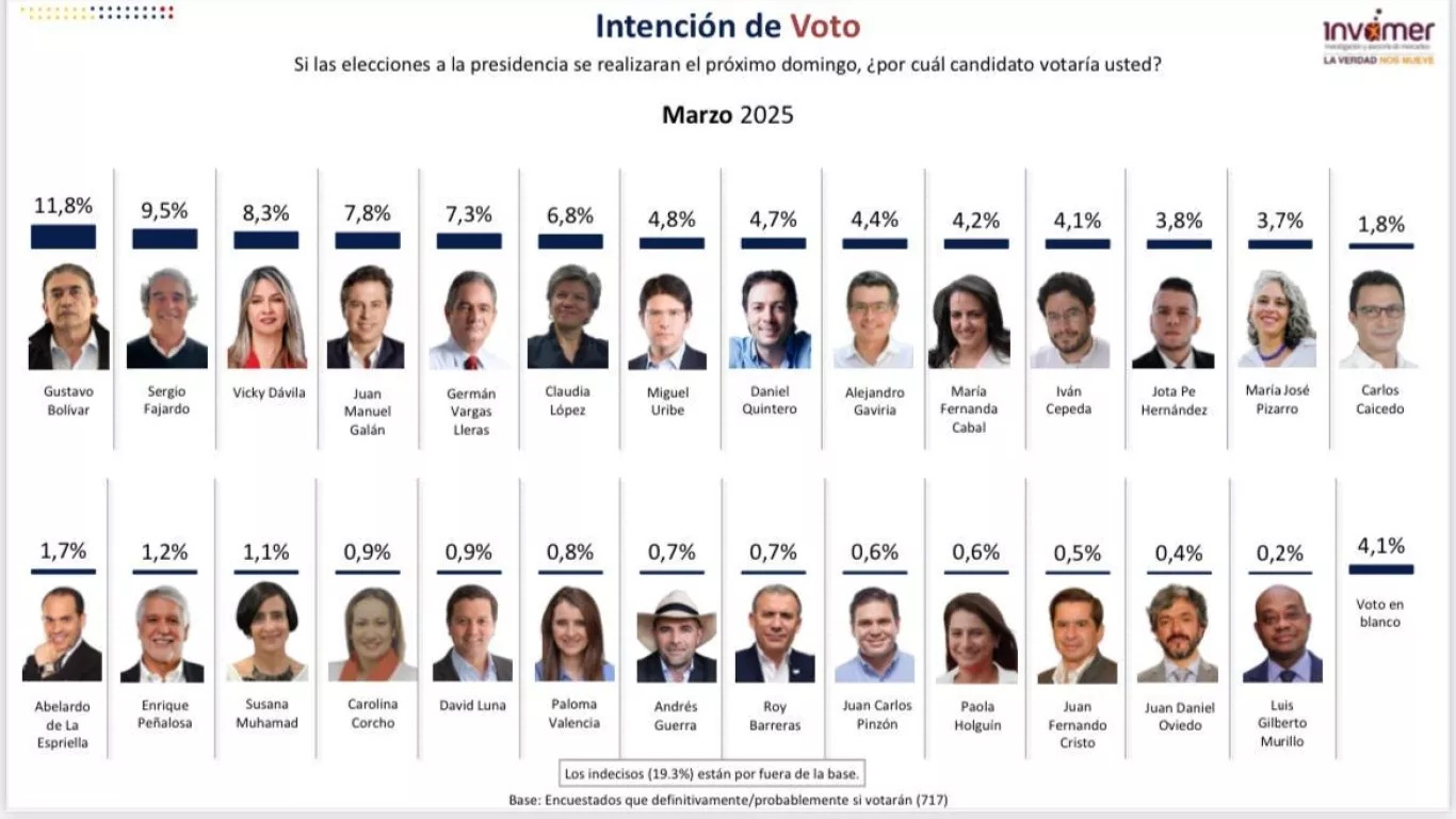 encuesta invamer marzo 2025