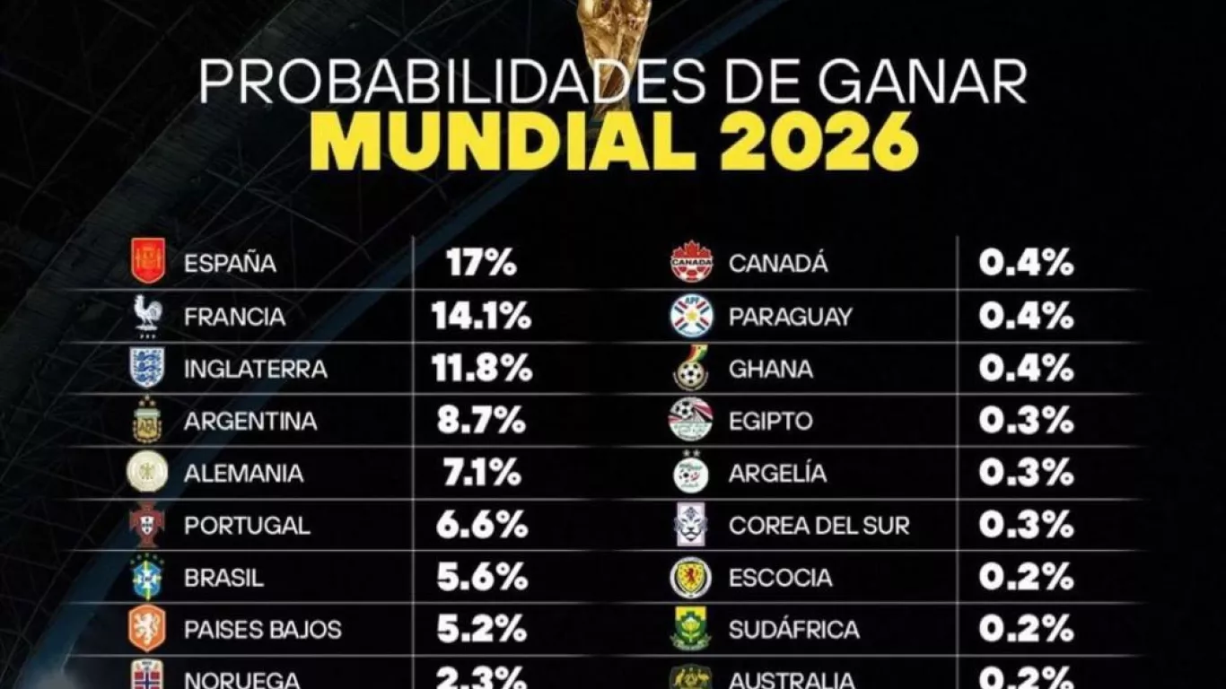 probabiidades de ganar el mundial