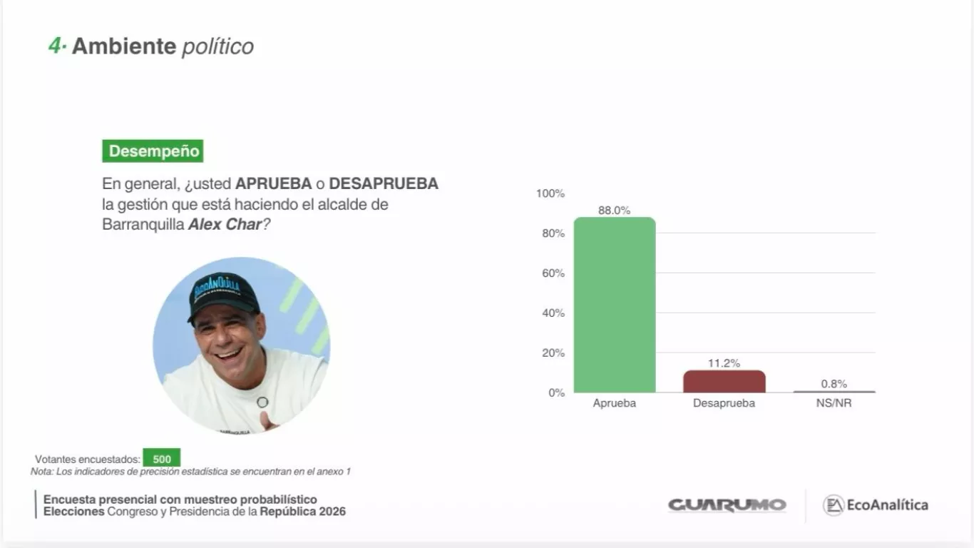 Alex Char lidera con 88% de aprobación.