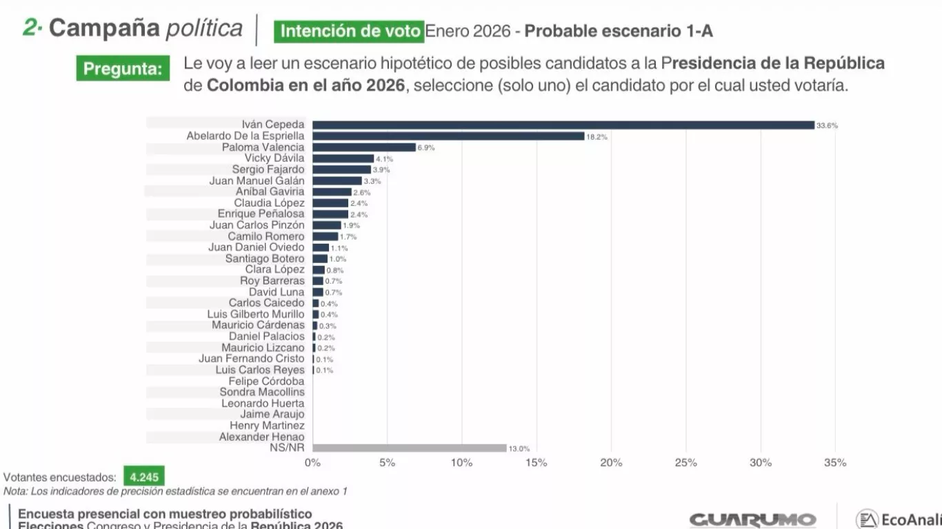 Gráfico de la encuesta de Guarumo y Ecoanalítica