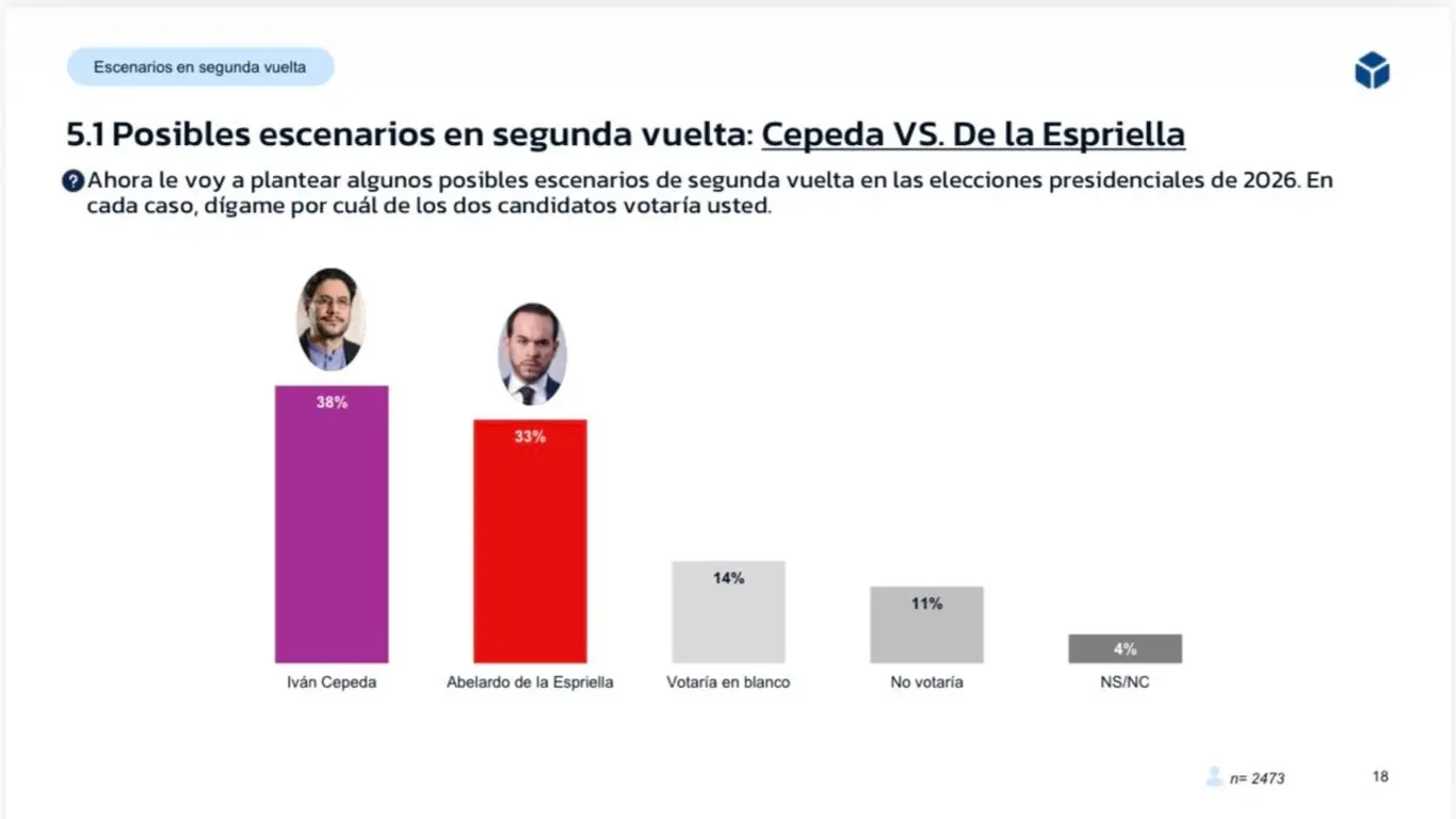 Ivan Cepeda y Abelardo de La Espriella lideran la intención de voto en segunda vuelta