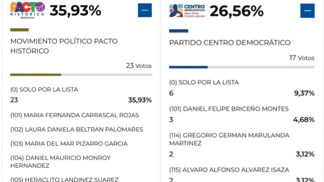  Cámara de Representantes por Bogotá boletin 2 