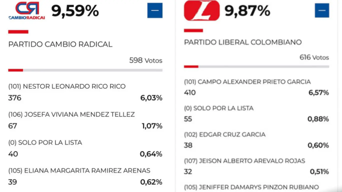 Boletín 6: resultados Cámara de Representantes por Cundinamarca 