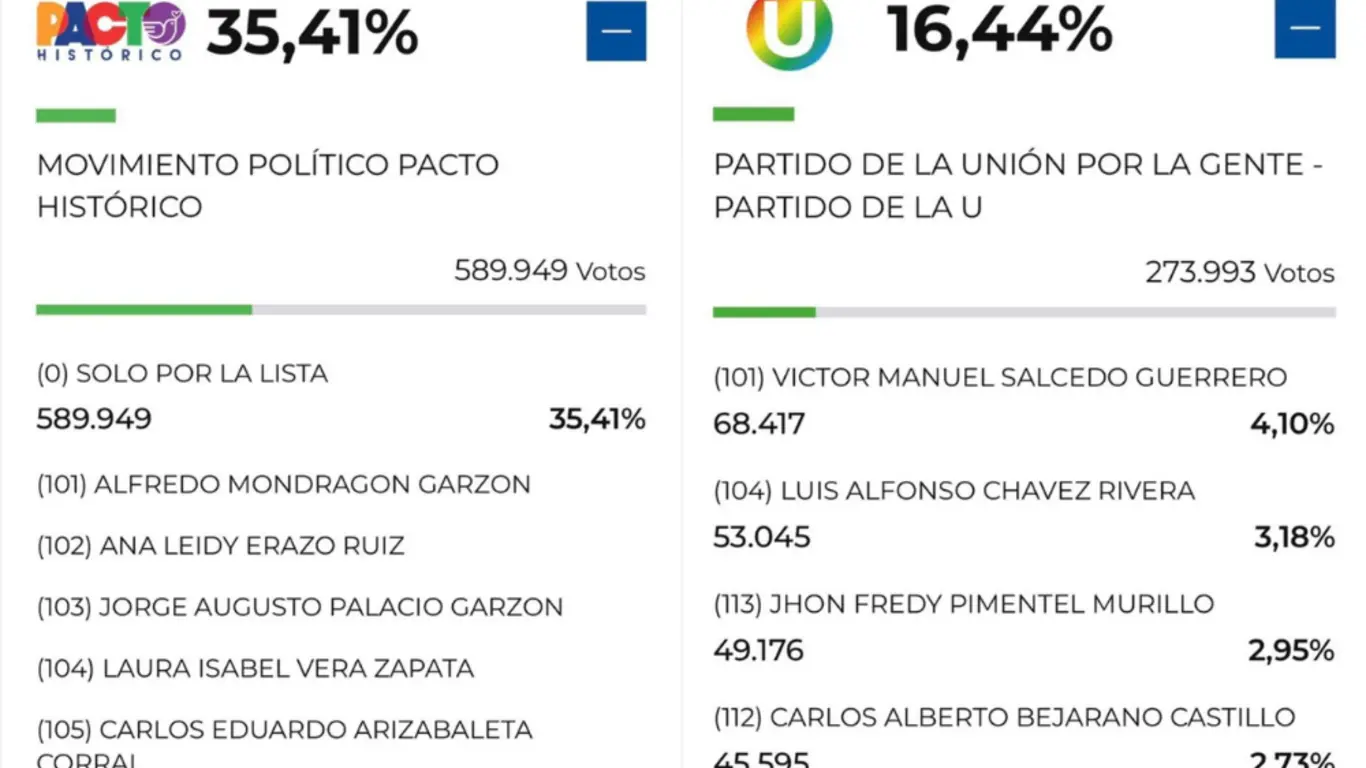 El Pacto Histórico lidera la votación en el Valle del Cauca. 