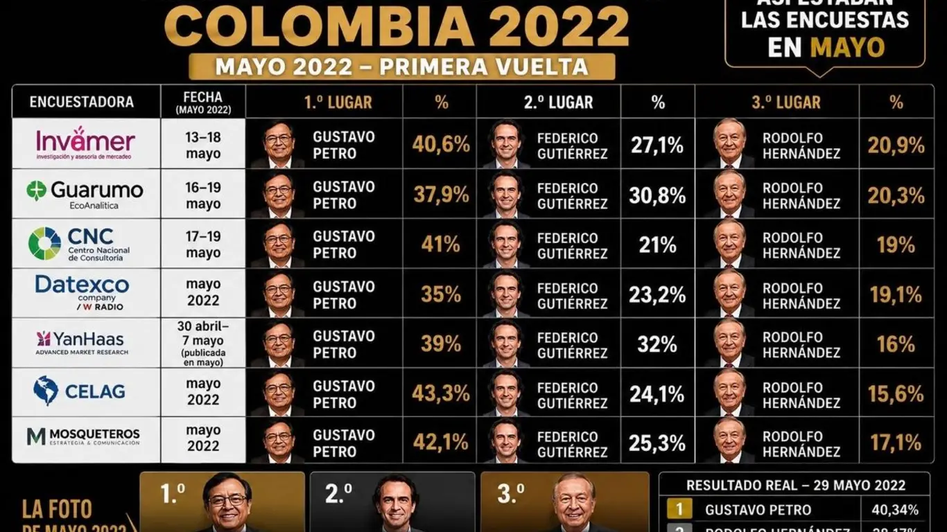 Encuesta presidenciales en las elecciones de Colombia en 2022