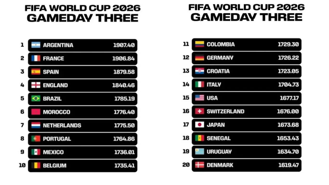 ranking fifa 290626
