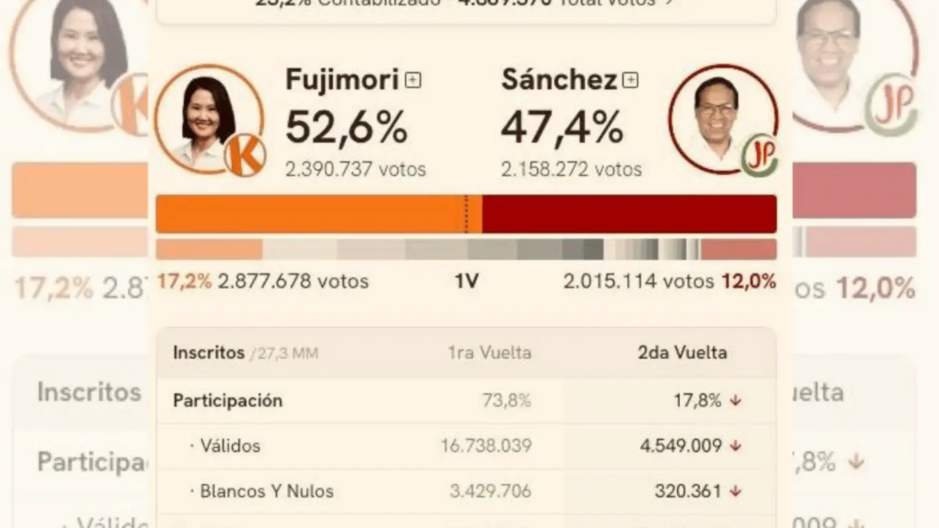 Keiko Fujimori toma ventaja en el primer conteo