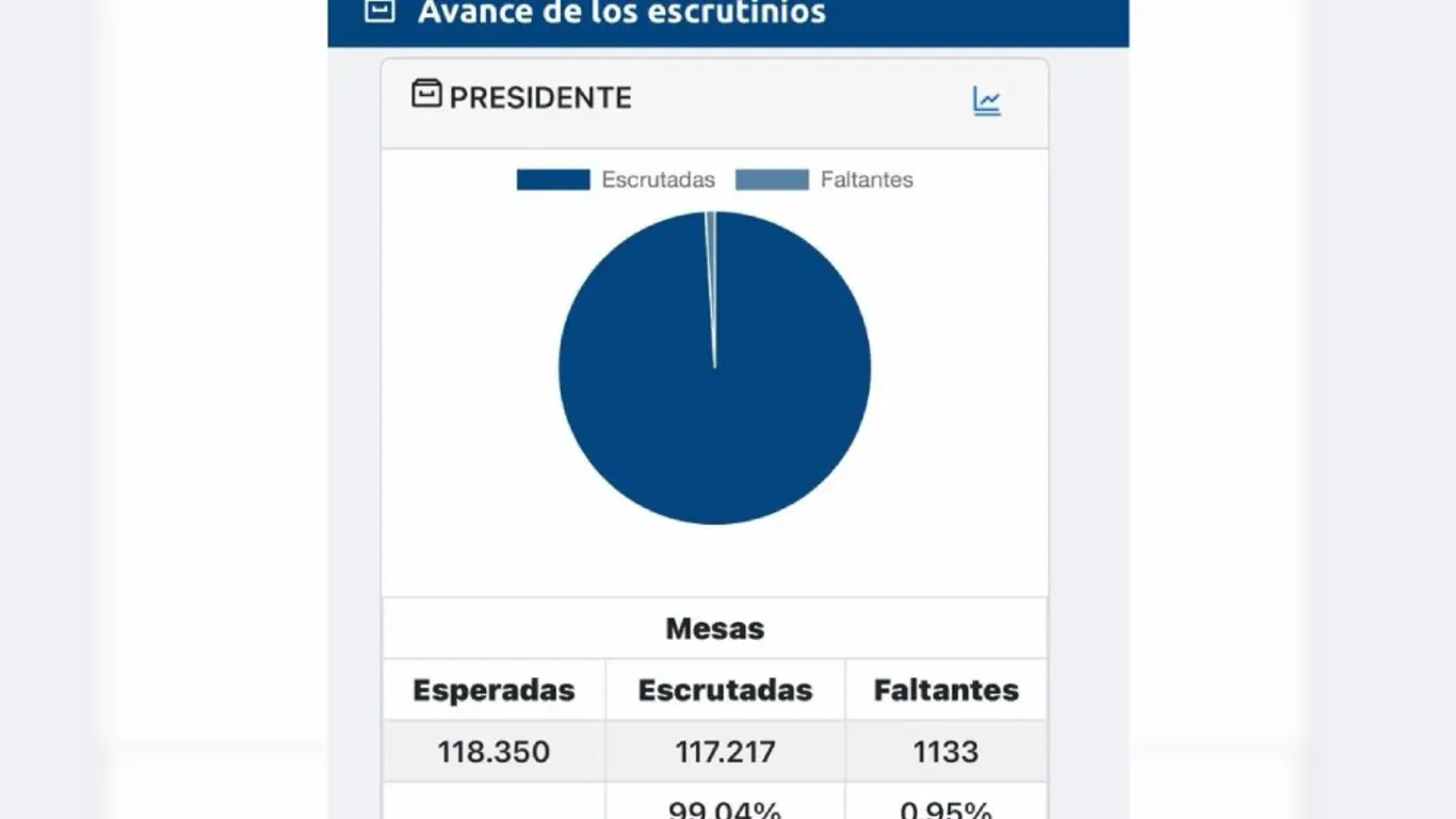 Mesas escrutadas